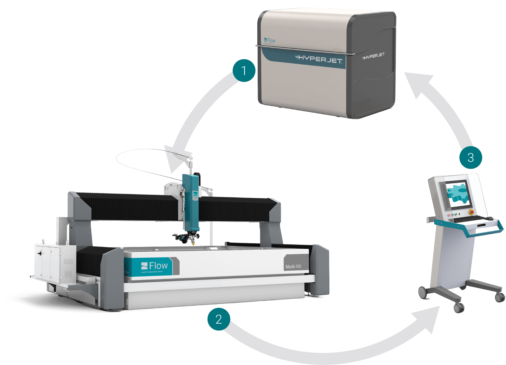 Integrated image of 1. Flow waterjet pump 2. Flow waterjet system 3. Flow operator interface